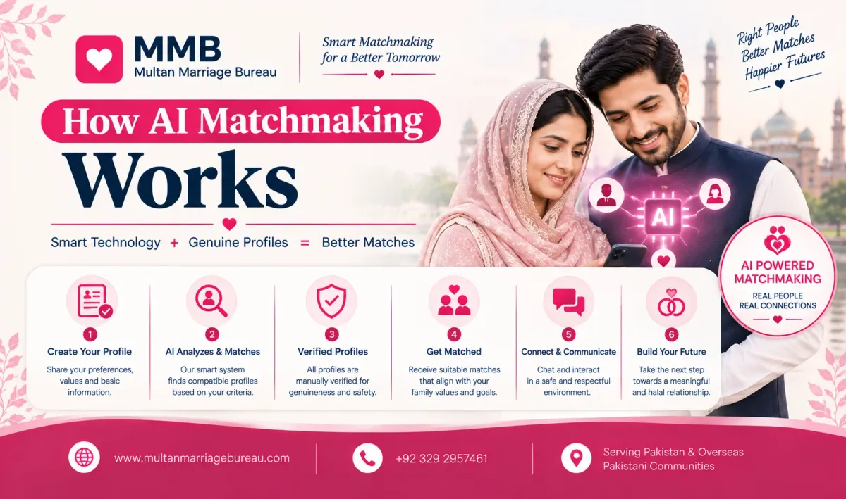 How AI Matchmaking Works  — Multan Marriage Bureau blog cover image